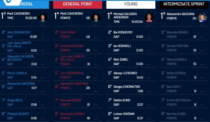 Classifica Dubai Tour 2015