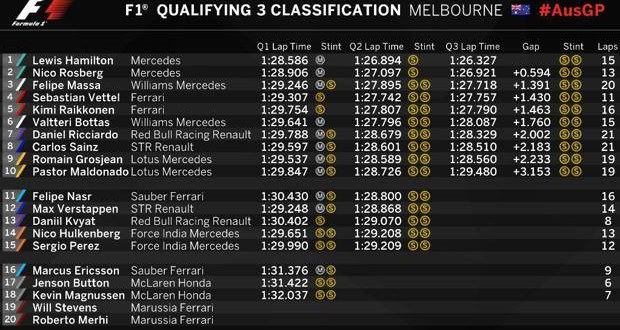Griglia di partenza Melbourne