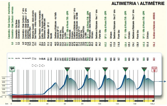 settimana coppi e bartali tappa 3