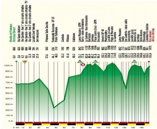 settimana coppi e bartali tappa 5