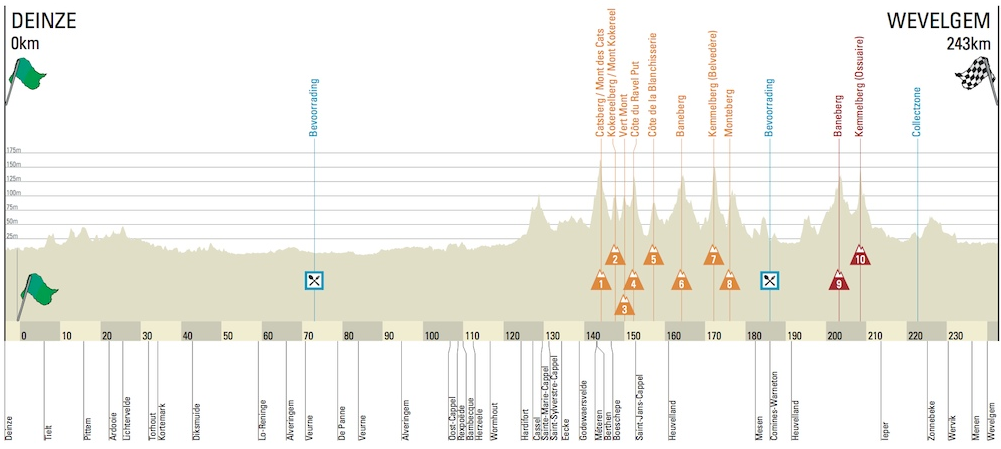wevelgem