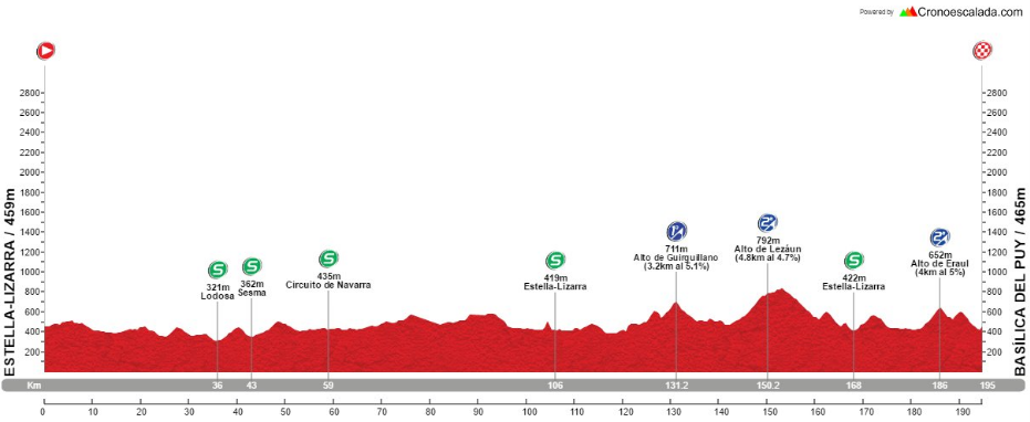 gp indurain 2017-altimetria