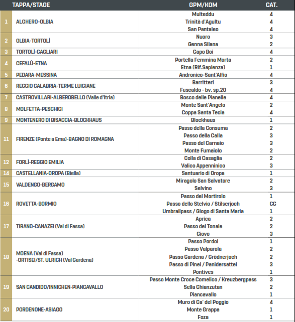 salite giro 100