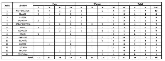 medagliere-europei-di-ciclismoapeldoorn